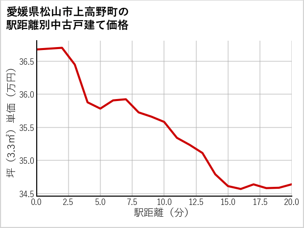 愛媛県松山市上高野町の徒歩距離別の中古戸建て坪単価