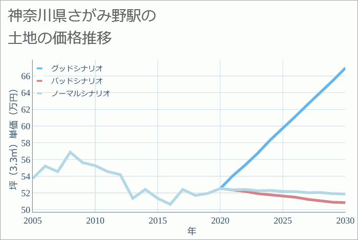 さがみ野駅（神奈川県）の土地価格推移