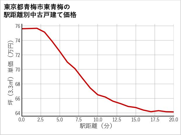 東京都青梅市東青梅の徒歩距離別の中古戸建て坪単価