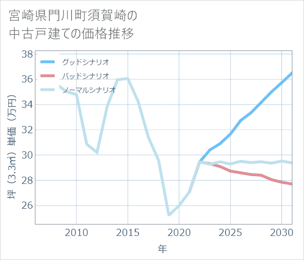 宮崎県門川町須賀崎の中古戸建て価格推移