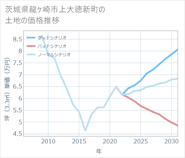 茨城県龍ケ崎市上大徳新町の土地価格推移