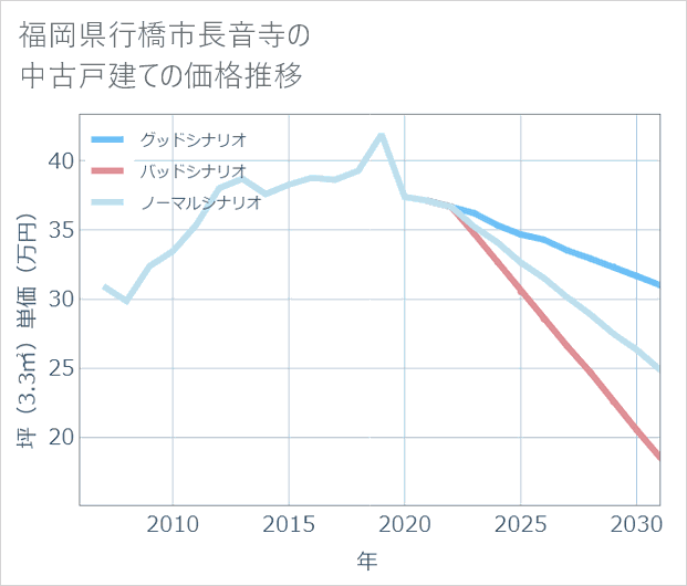 福岡県行橋市長音寺の中古戸建て価格推移