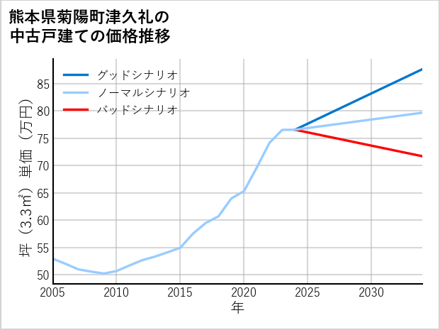 熊本県菊陽町津久礼の中古戸建て価格推移
