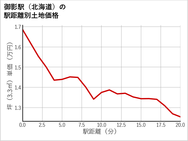 御影駅（北海道）の徒歩距離別の土地坪単価