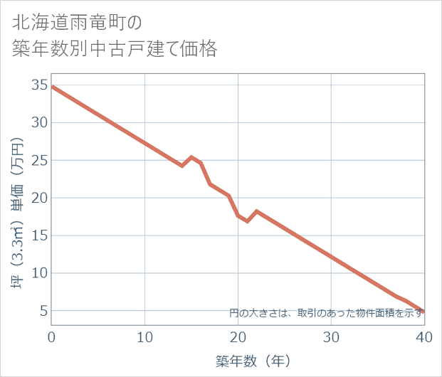 北海道雨竜町の築年数別の中古戸建て坪単価