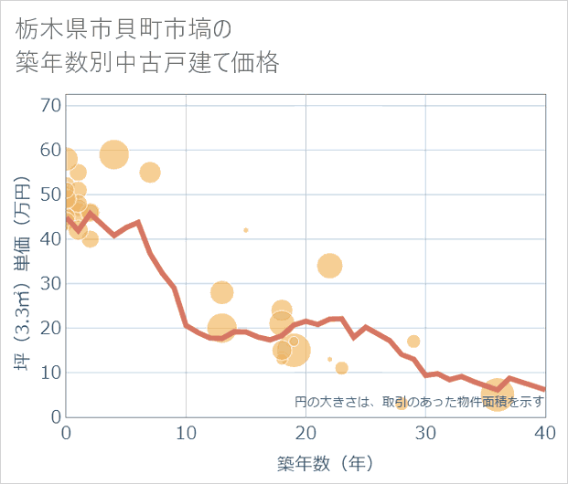栃木県市貝町市塙の築年数別の中古戸建て坪単価
