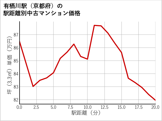 有栖川駅（京都府）の徒歩距離別の中古マンション坪単価