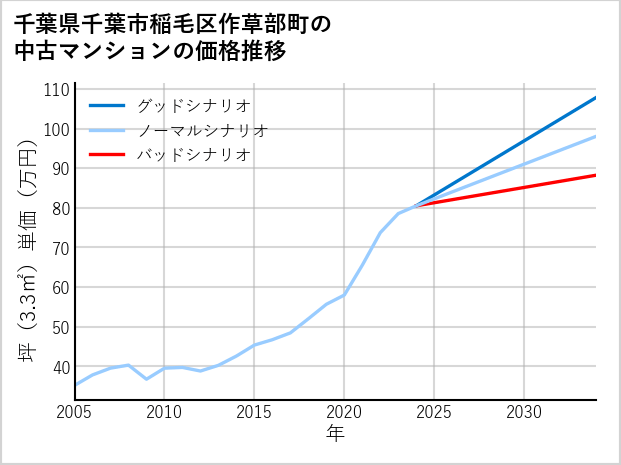 千葉県千葉市稲毛区作草部町の中古マンション価格推移
