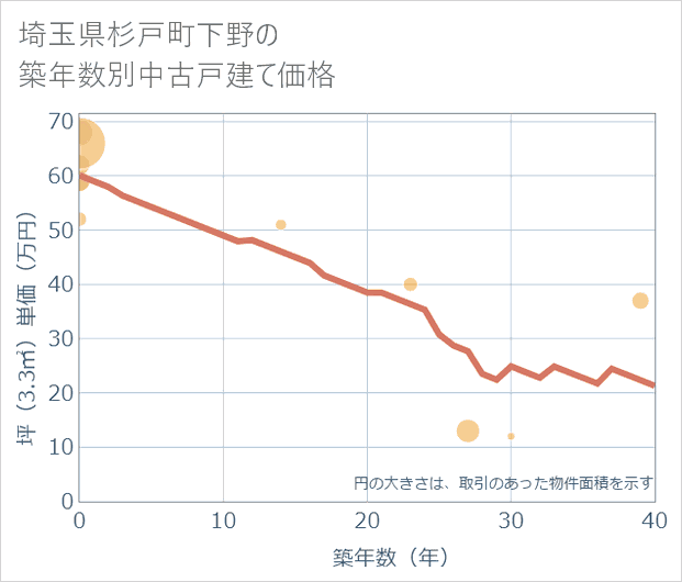 埼玉県杉戸町下野の築年数別の中古戸建て坪単価