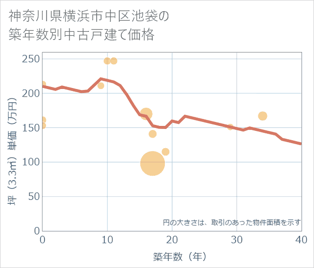 神奈川県横浜市中区池袋の築年数別の中古戸建て坪単価