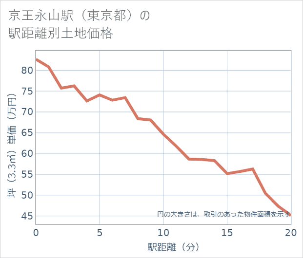 京王永山駅(東京都)の徒歩距離別の土地坪単価