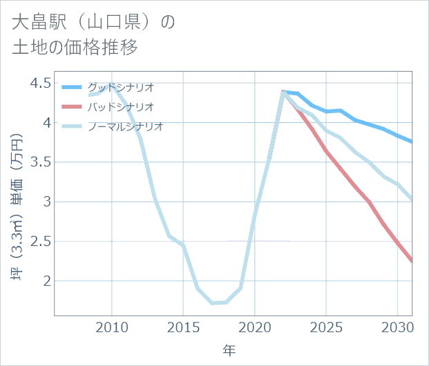 大畠駅(山口県)の土地価格推移