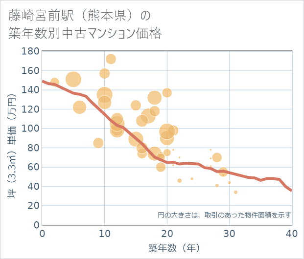 藤崎宮前駅(熊本県)の築年数別の中古マンション坪単価
