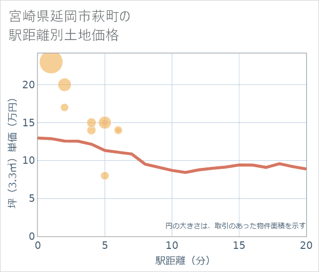 宮崎県延岡市萩町の徒歩距離別の土地坪単価