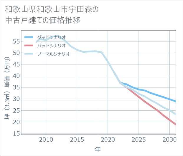 和歌山県和歌山市宇田森の中古戸建て価格推移