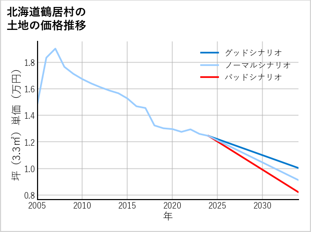 北海道鶴居村の土地価格推移