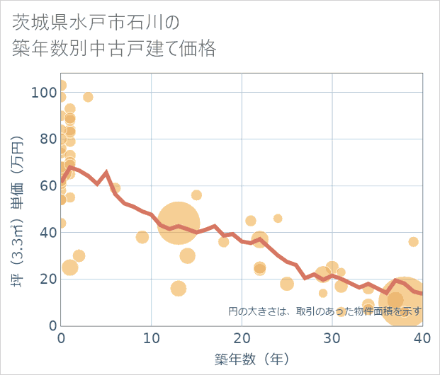 茨城県水戸市石川の築年数別の中古戸建て坪単価
