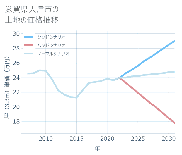 滋賀県大津市の土地価格推移