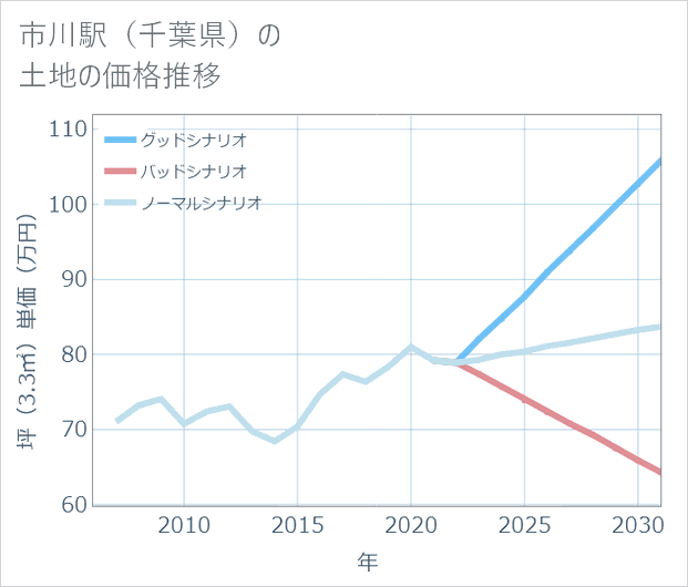 市川駅(千葉県)の土地価格推移