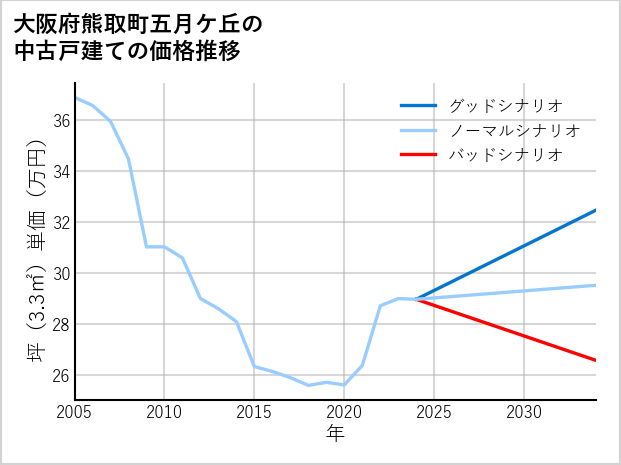 大阪府熊取町五月ケ丘の中古戸建て価格推移