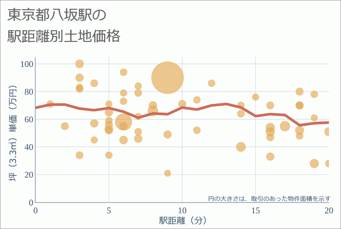 八坂駅（東京都）の徒歩距離別の土地坪単価