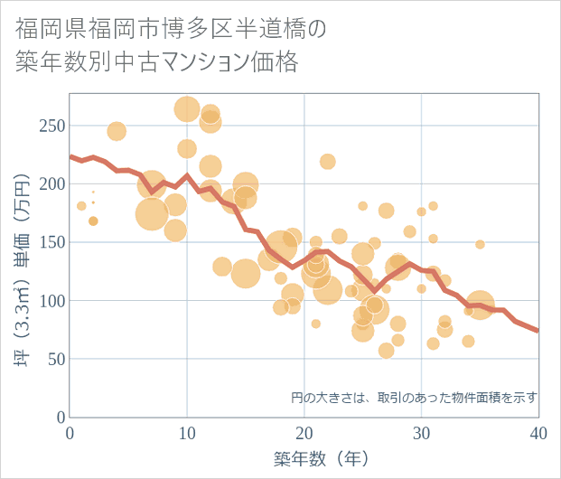福岡県福岡市博多区半道橋の築年数別の中古マンション坪単価