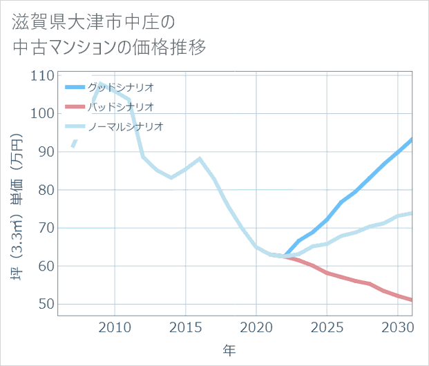 滋賀県大津市中庄の中古マンション価格推移