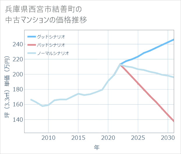 兵庫県西宮市結善町の中古マンション価格推移