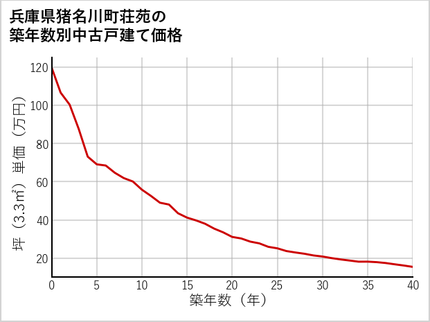 兵庫県猪名川町荘苑の築年数別の中古戸建て坪単価