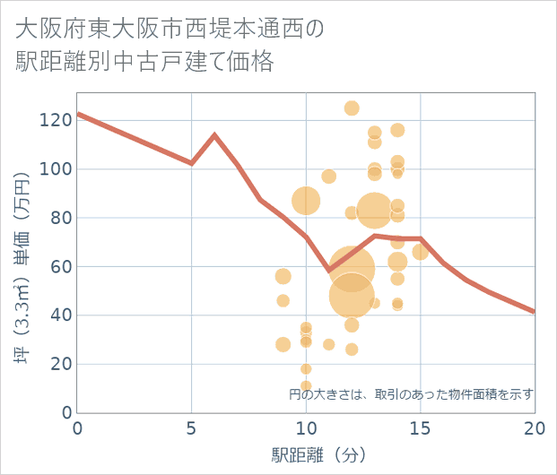 大阪府東大阪市西堤本通西の徒歩距離別の中古戸建て坪単価