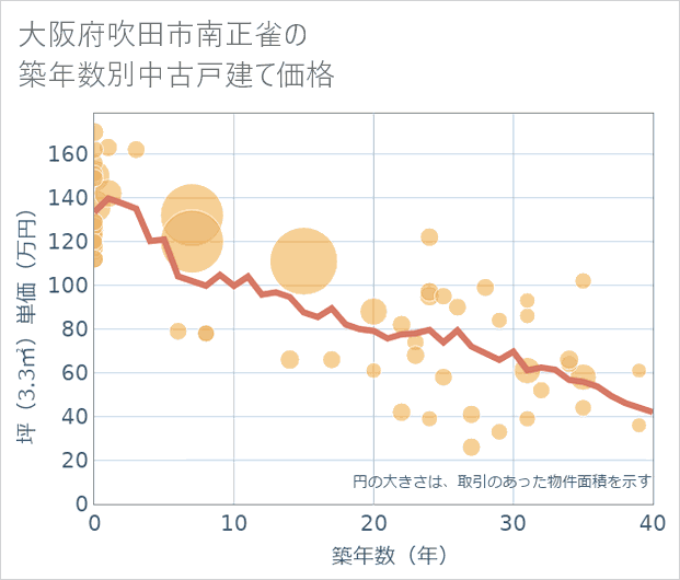 大阪府吹田市南正雀の築年数別の中古戸建て坪単価