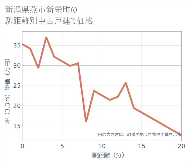新潟県燕市新栄町の徒歩距離別の中古戸建て坪単価