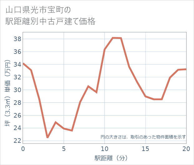 山口県光市宝町の徒歩距離別の中古戸建て坪単価