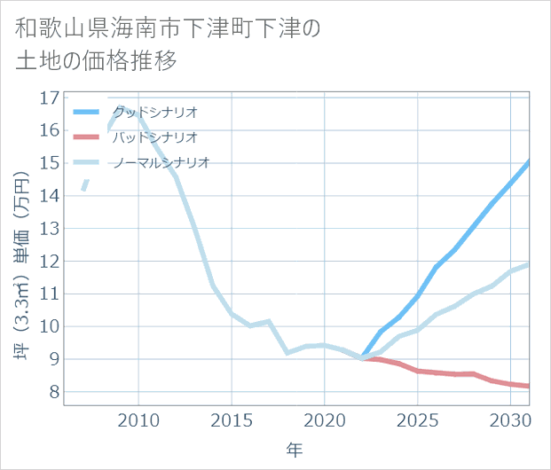 和歌山県海南市下津町下津の土地価格推移