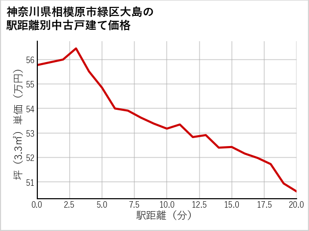 神奈川県相模原市緑区大島の徒歩距離別の中古戸建て坪単価