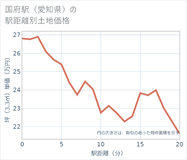 国府駅(愛知県)の徒歩距離別の土地坪単価