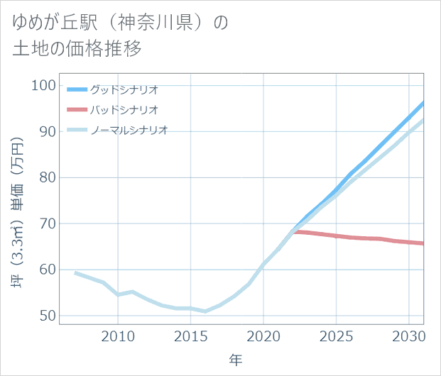 ゆめが丘駅(神奈川県)の土地価格推移