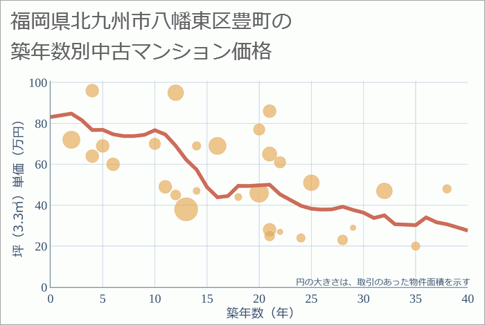 福岡県北九州市八幡東区豊町の築年数別の中古マンション坪単価