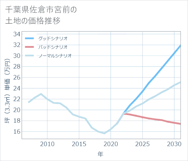 千葉県佐倉市宮前の土地価格推移