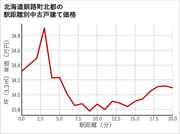 北海道釧路町北都の徒歩距離別の中古戸建て坪単価