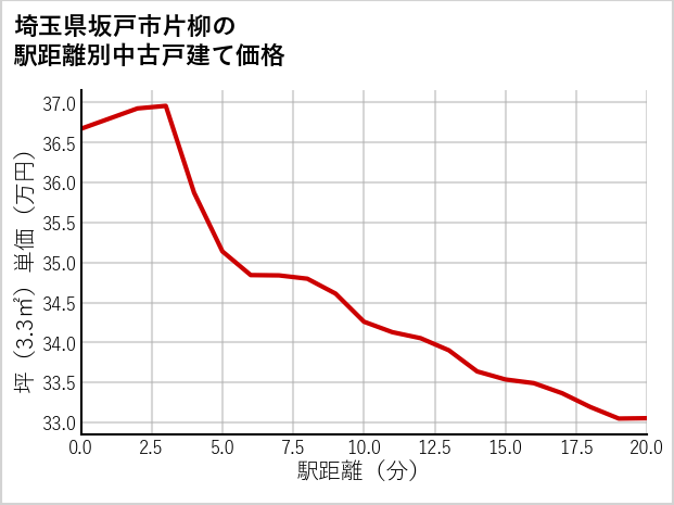 埼玉県坂戸市片柳の徒歩距離別の中古戸建て坪単価
