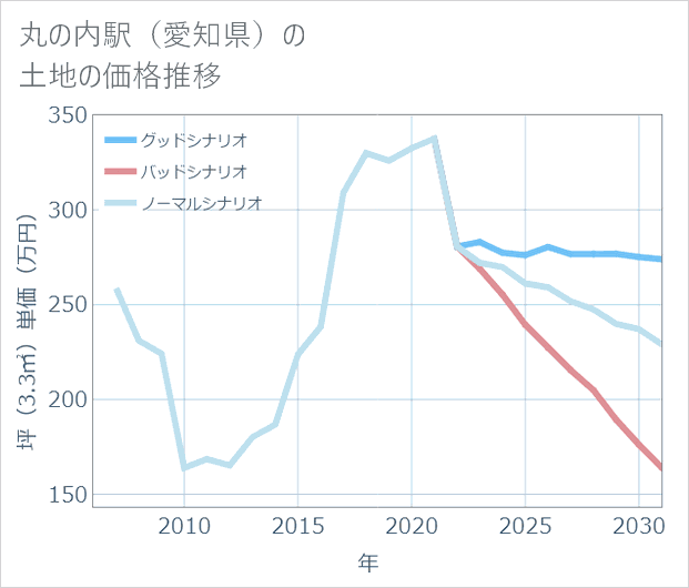 丸の内駅(愛知県)の土地価格推移