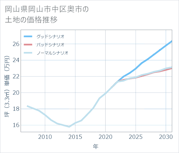 岡山県岡山市中区奥市の土地価格推移