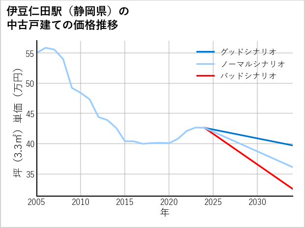 伊豆仁田駅（静岡県）の中古戸建て価格推移
