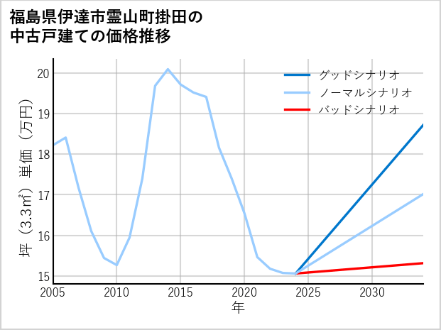 福島県伊達市霊山町掛田の中古戸建て価格推移
