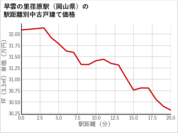 早雲の里荏原駅（岡山県）の徒歩距離別の中古戸建て坪単価