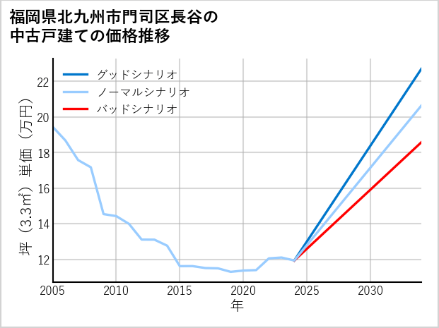 福岡県北九州市門司区長谷の中古戸建て価格推移