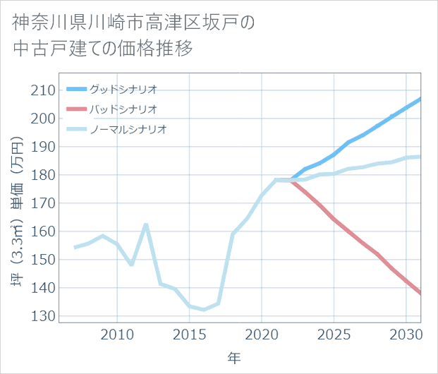 神奈川県川崎市高津区坂戸の中古戸建て価格推移