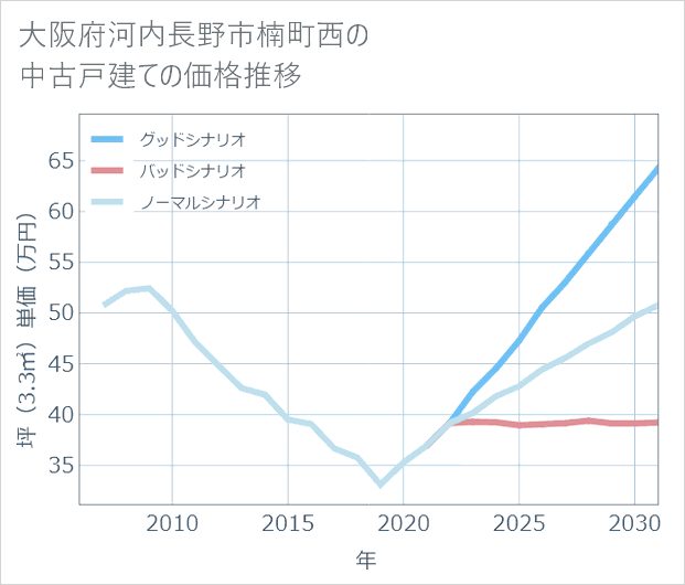 大阪府河内長野市楠町西の中古戸建て価格推移