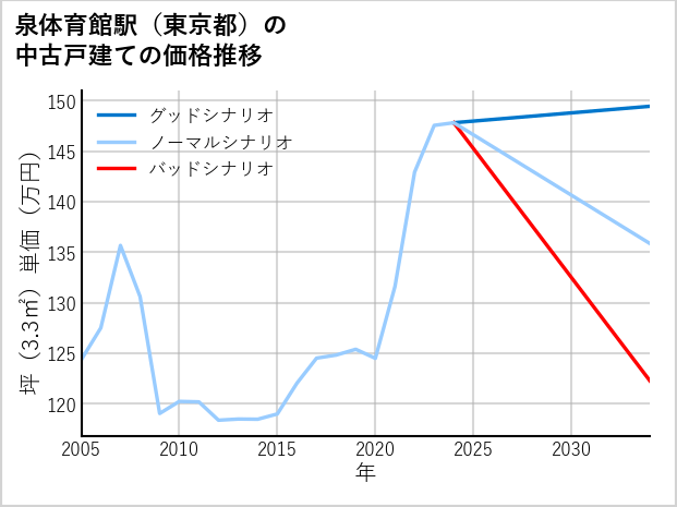 泉体育館駅（東京都）の中古戸建て価格推移